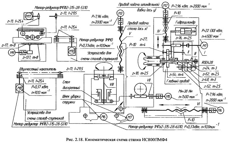 ИС-500ПМФ4 Кінематична схема многоцелевого верстата з ЧПУ і АСИ